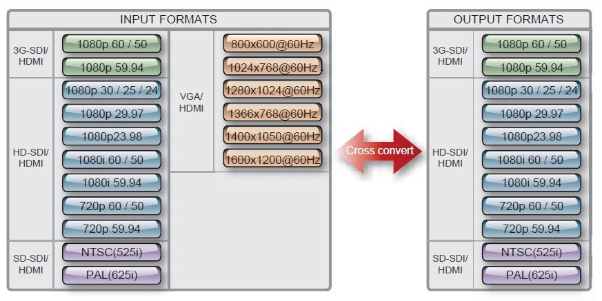 Datavideo DAC-70 Up / Down / Cross Converter อุปกรณ์แปลงสัญญาณวิดีโอ