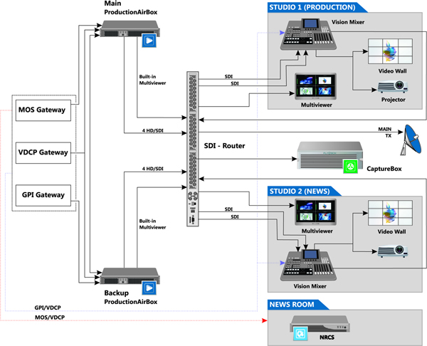 AirBox Playout &Tv Automation โปรแกรมออกอากาศ