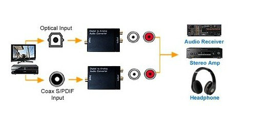 ขาย Optical DAC ตัวแปลงสัญญาณ Optical และ Coaxial เป็น RCA (ขาวแดง)