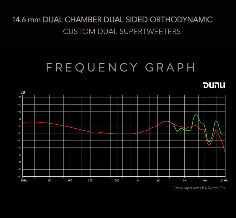DUNU TALOS หูฟัง 3 ไดรเวอร์ 1PLANAR + 2BA ประกันศูนย์ไทย