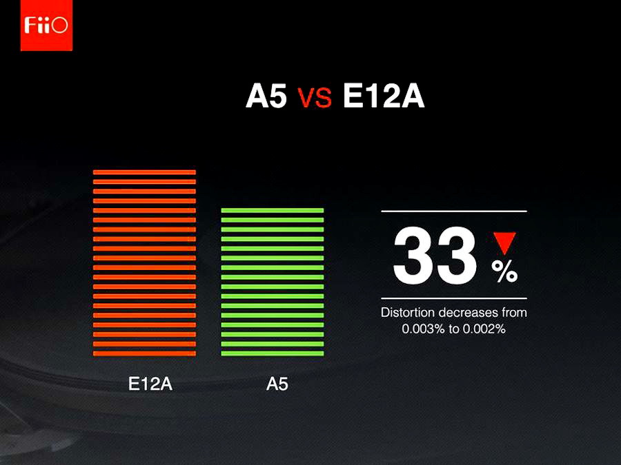 ขาย FiiO A5 แอมป์พกพาขั้นเทพ เพิ่มเบส กำลังขับ และรายละเอียดเสียงโดยไม่กลบย่านอื่น