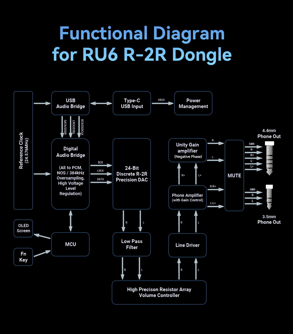 ขาย Cayin RU6 DAC/AMP หางหนูแบบ 24bit R-2R ตัวแรกของโลก ประกันศูนย์ไทย