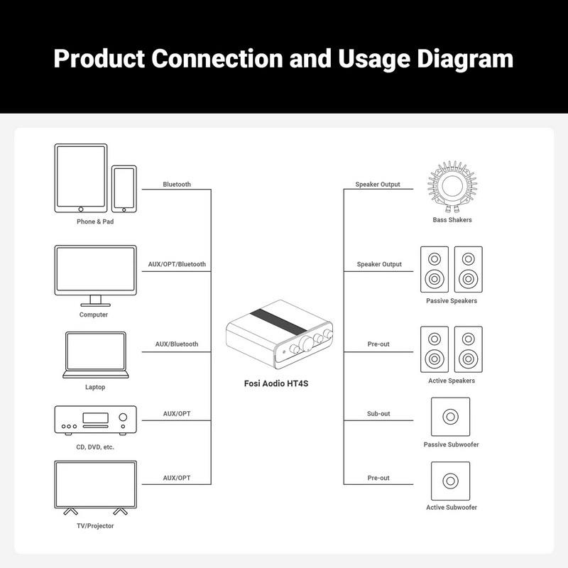 Fosi HT4S Bluetooth Amplifier ตั้งโต๊ะ ชิป TPA3116 x2 รองรับการตั้งค่าช่องสัญญาณเสียง 4.1 หรือ 5.0 ประกันศูนย์ไทย
