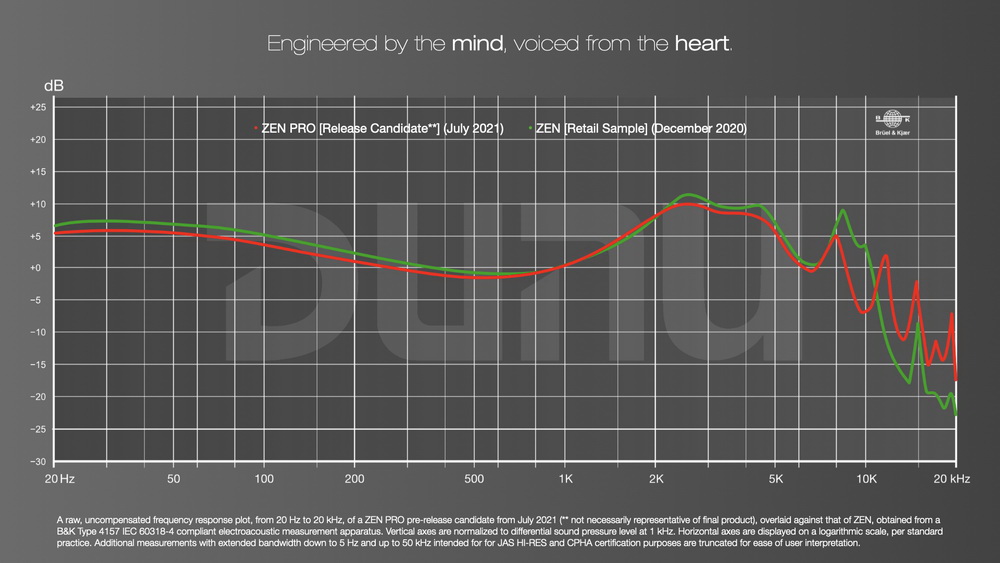 ขาย DUNU ZEN PRO หูฟังไดรเวอร์ ECLIPSE Dynamic ระดับเรือธง ประกันศูนย์ไทย