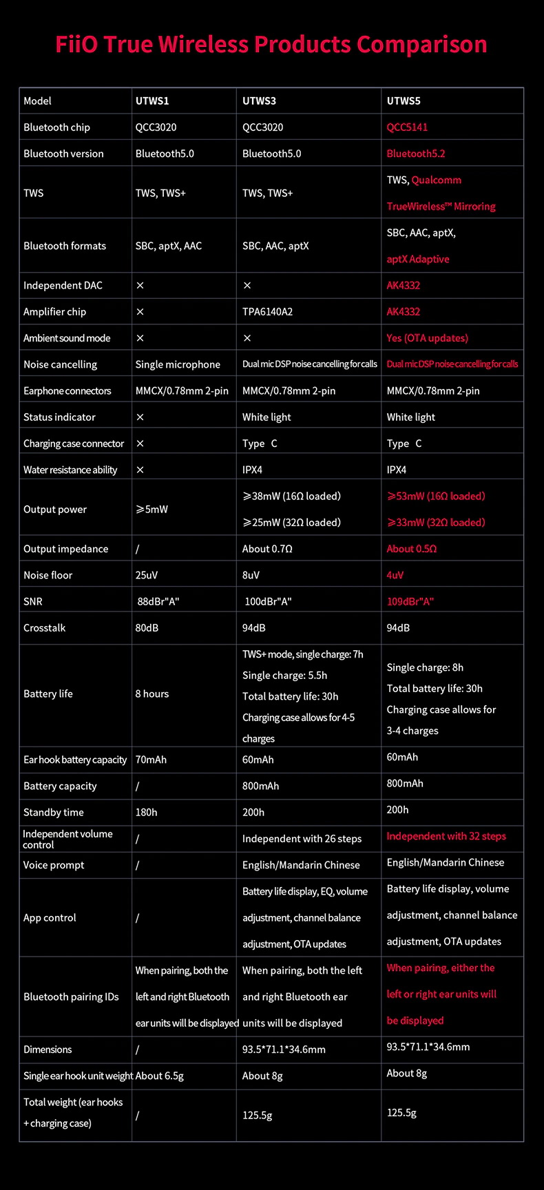 FiiO UTWS5 อะแดปเตอร์เปลี่ยนหูฟังให้รองรับ True Wireless