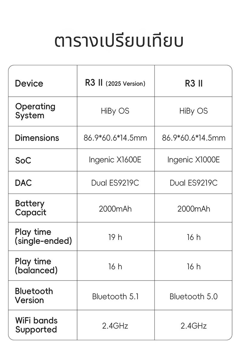 Hiby R3II 2025 DAP เครื่องเล่นเพลง HiFi พกพา รองรับ MQA, Dual Hi-Res ประกันศูนย์ไทย