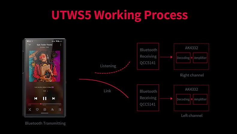FiiO UTWS5 อะแดปเตอร์เปลี่ยนหูฟังให้รองรับ True Wireless