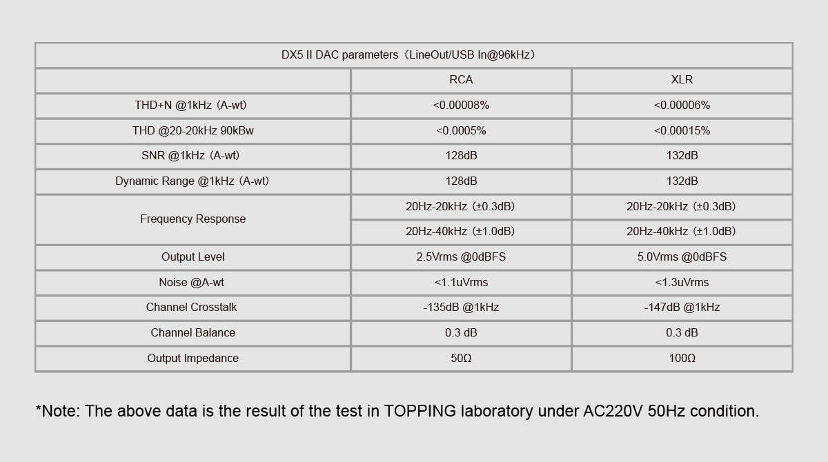 Topping DX5II DAC/AMP ตั้งโต๊ะ ชิป ESS ES9039Q2M x2, แอมป์ X-Hybrid รองรับ Dual Hi-Res ประกันศูนย์ไทย
