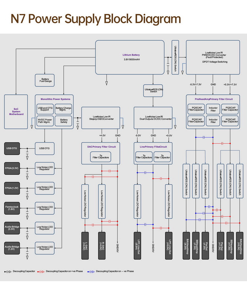 Cayin N7 DAP พกพาระดับเรือธงแห่งยุค Pure 1-bit ระบบปฎิบัติการ Android 12 ประกันศูนย์ไทย