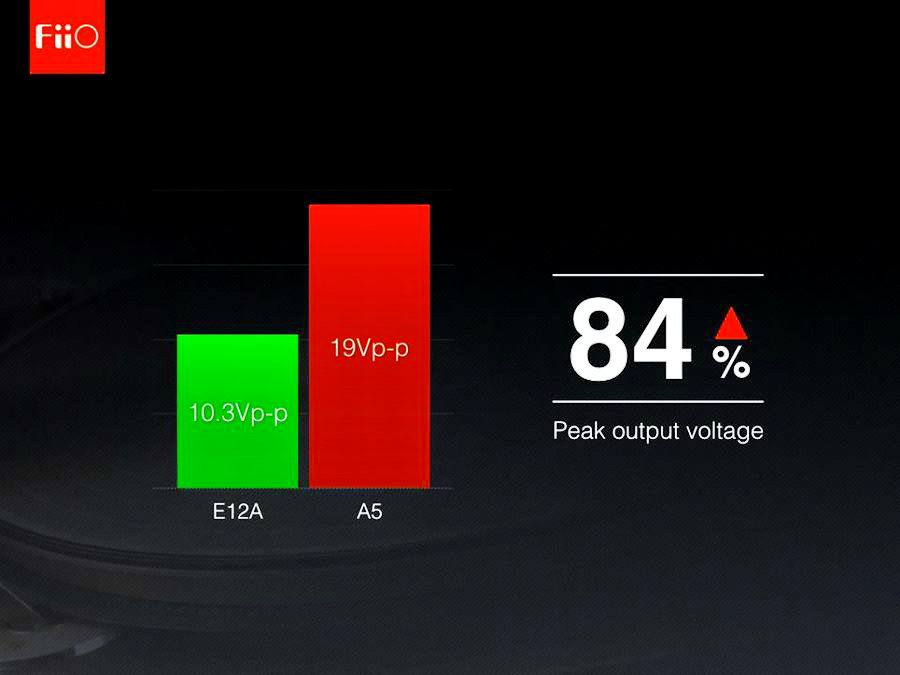 ขาย FiiO A5 แอมป์พกพาขั้นเทพ เพิ่มเบส กำลังขับ และรายละเอียดเสียงโดยไม่กลบย่านอื่น