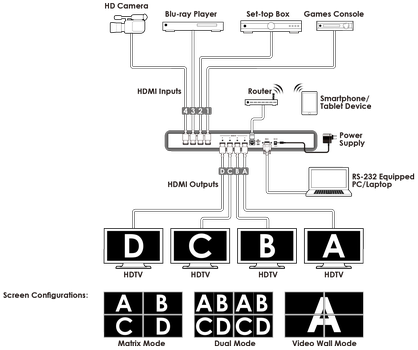4×4 HDMI Seamless Quad Matrix ราคาพิเศษCALL