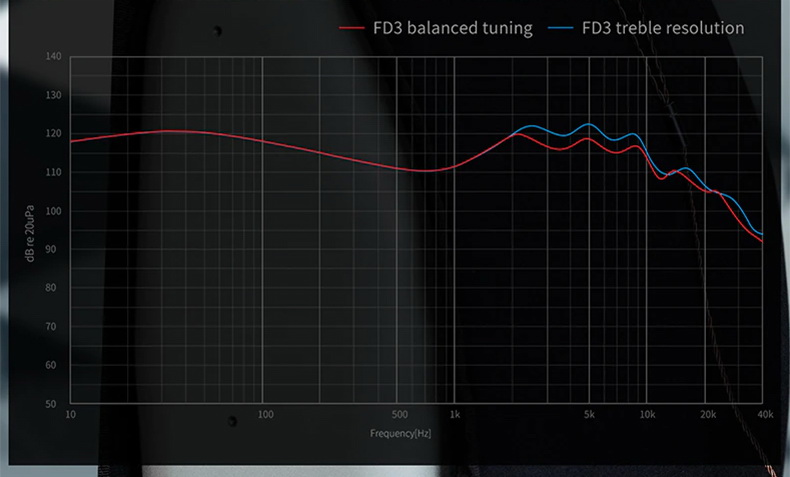 ขาย FiiO FD3 หูฟัง Dynamic DLC diamond diaphragm ระดับเรือธง