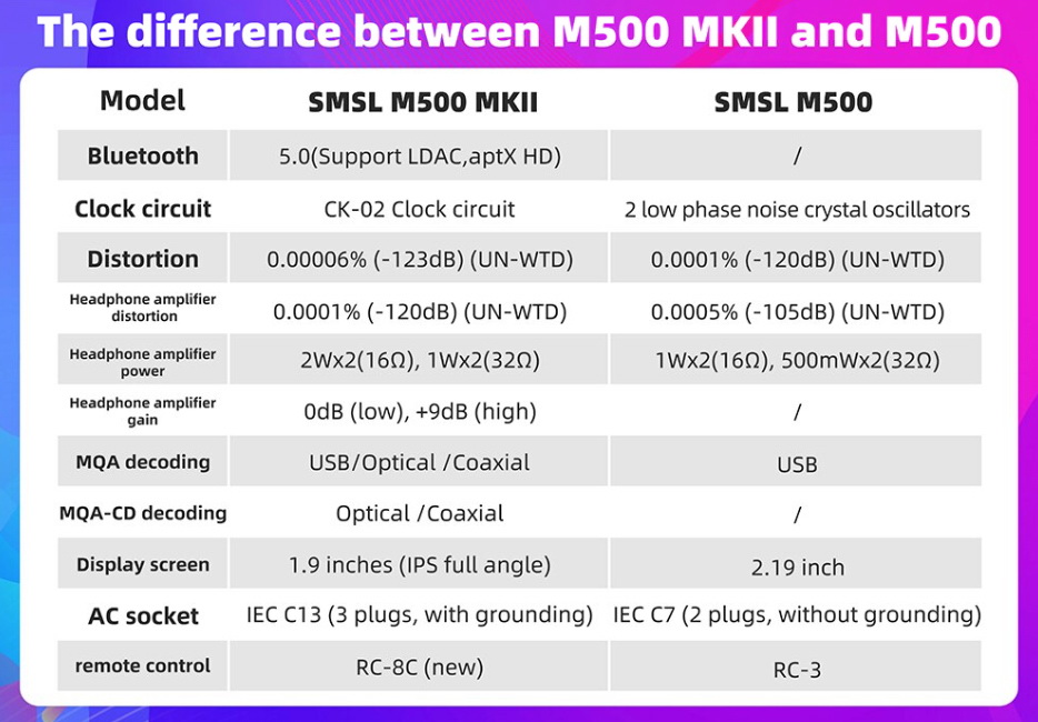 SMSL M500 MKii Bluetooth DAC& แบบตั้งโต๊ะ รองรับ MQA ประกันศูนย์ไทย