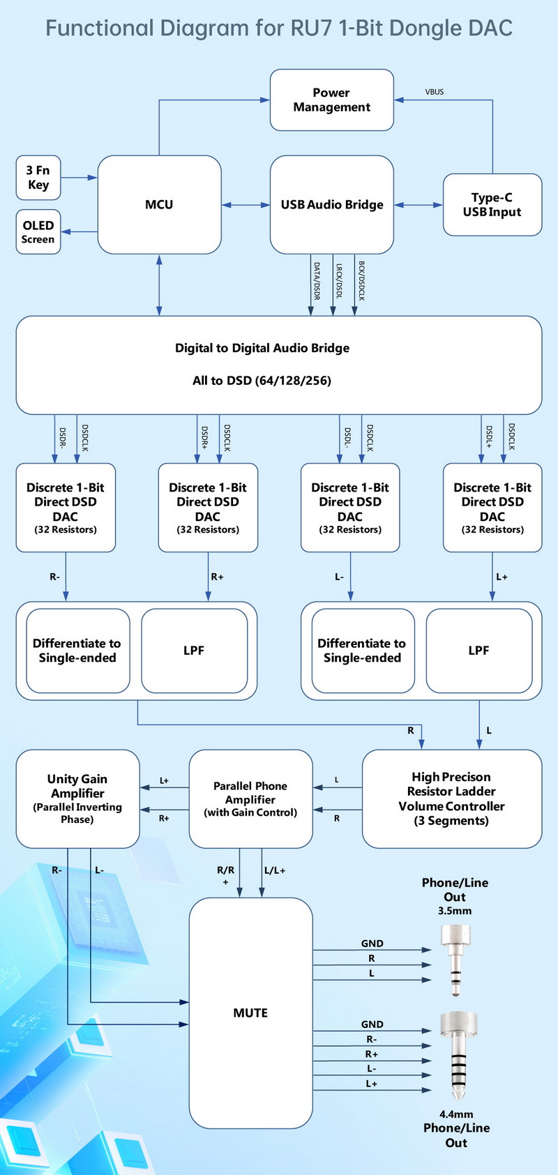 Cayin RU7 Dongle DAC 1 บิตแบบแยกส่วน เกณฑ์มาตรฐานใหม่สำหรับการพกพาแบบพิเศษ ประกันศูนย์ไทย
