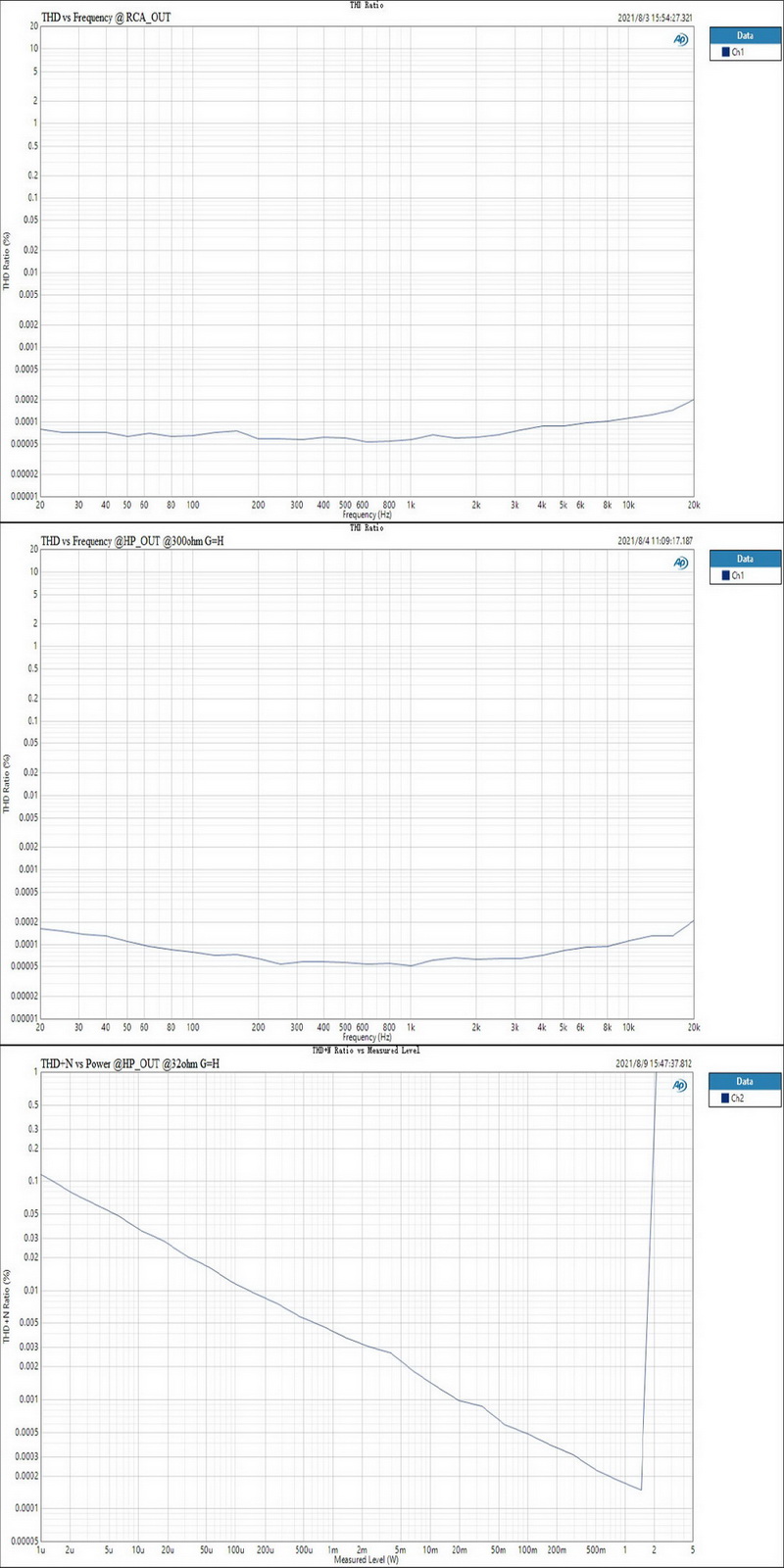 ขาย Topping DX3 PRO+ DAC& ตั้งโต๊ะ รองรับ Dual Hi-Res