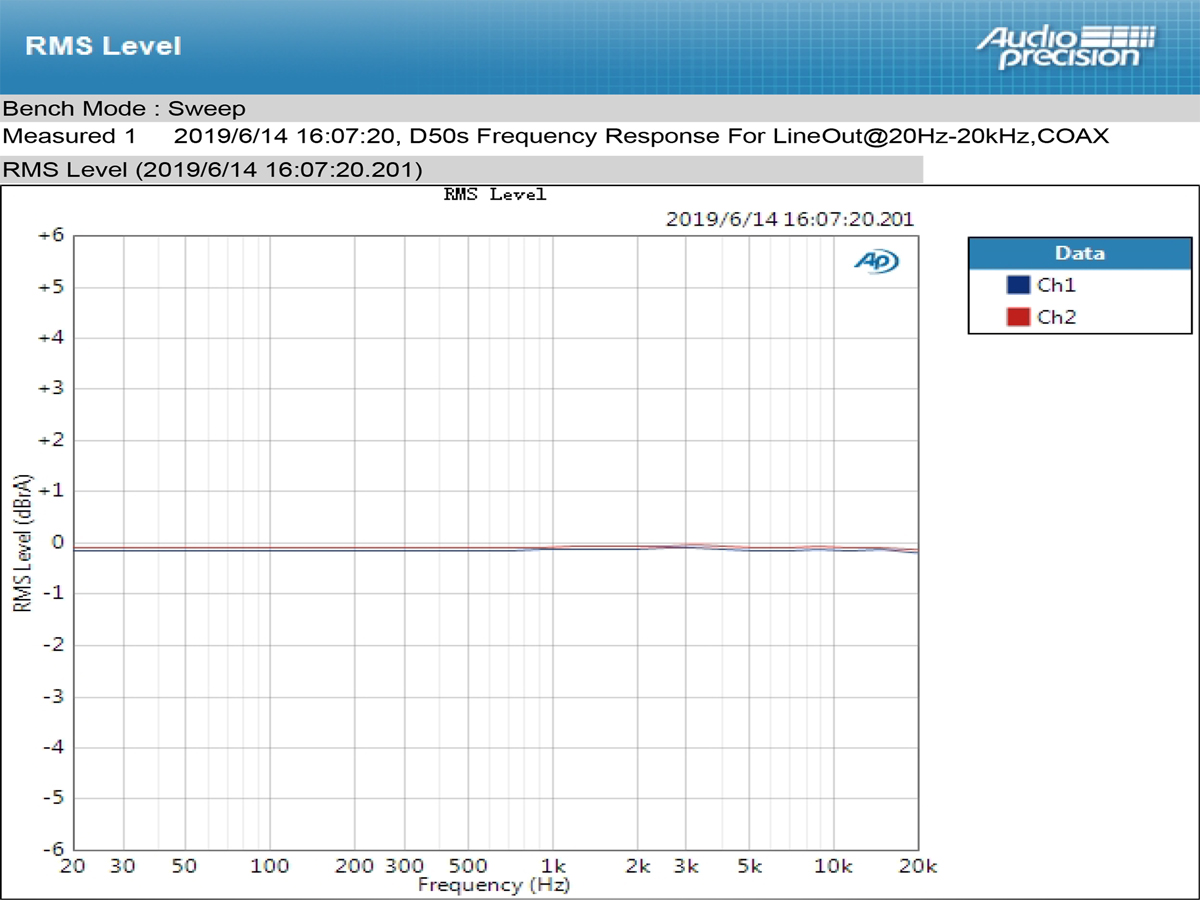 ขาย TOPPING D50s DAC ตั้งโต้ะระดับ Hi-Res รองรับ Bluetooth 5.0 , 32Bit/768kHz , DSD512 , LDAC