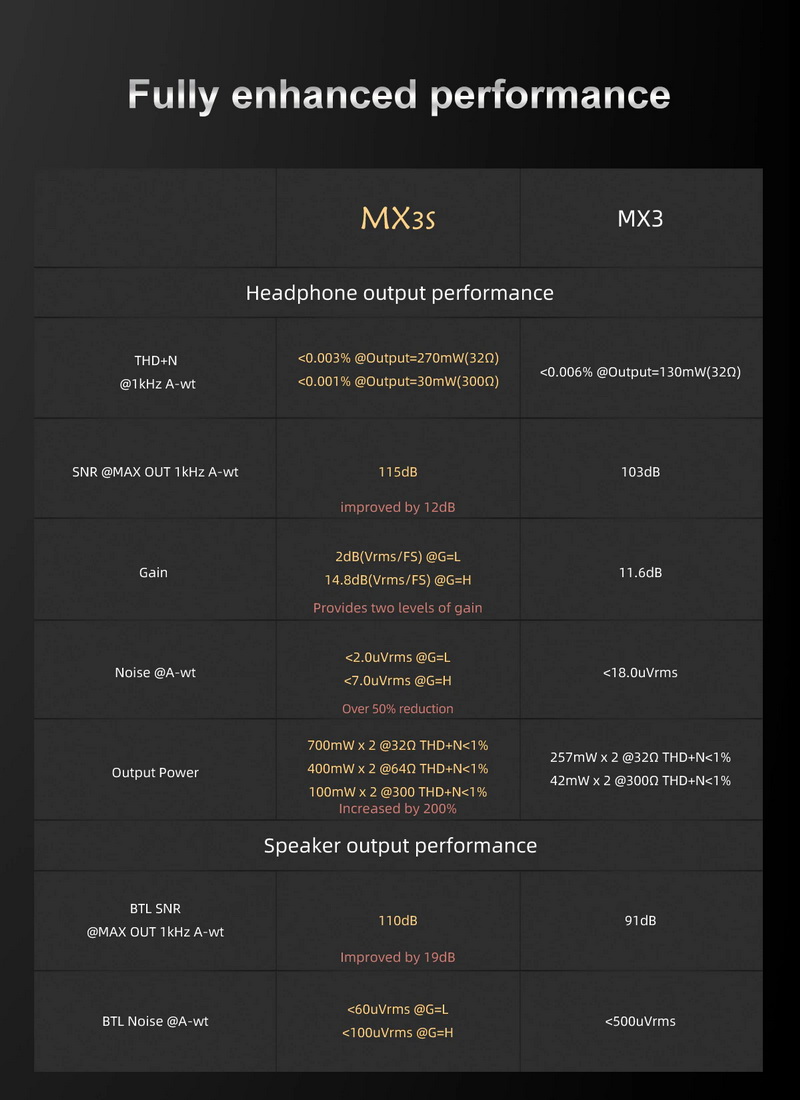 Topping MX3S DAC/AMP ตั้งโต๊ะแบบออลอิลวันพร้อมรีโมทควบคุม ประกันศูนย์ไทย
